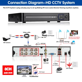 4 Channel 8 Channel CCTV i DVR 5MP H. 265 5.0 mp 4MP Cloud Video Recorder For Nadzor Security CCTV IP AHD TVI Camera